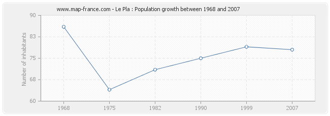 Population Le Pla